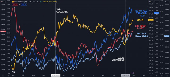 黄金价格终于突破2000大关！联准会决议前还要继续涨？