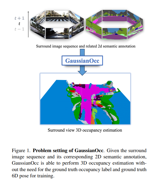 渲染速度提高5倍！GaussianOcc：借助3D GS，没有标注也能做Occ（东京大学） - 知乎