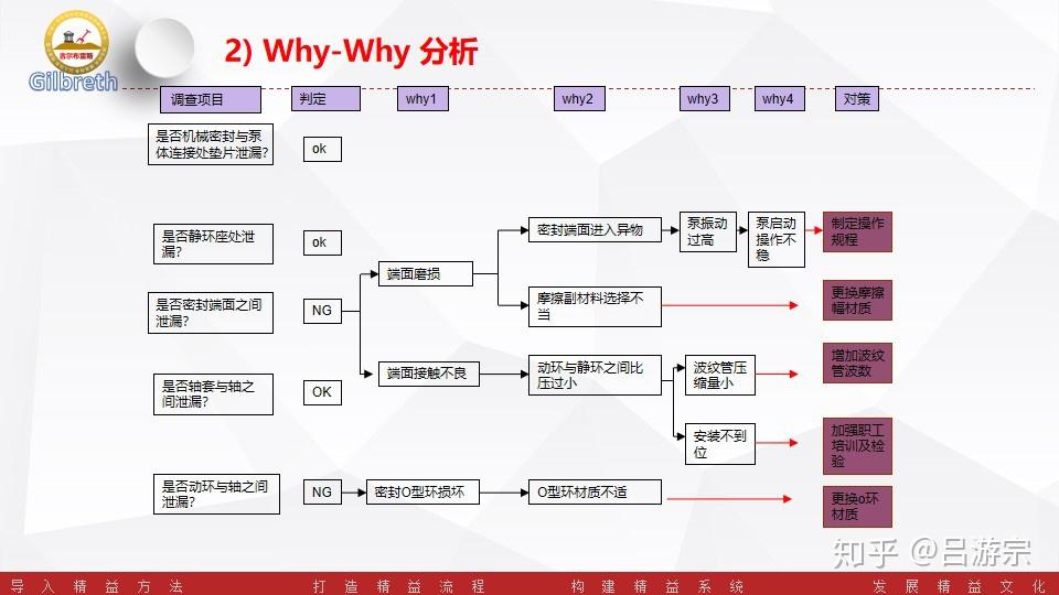 打破砂锅问到底的神秘工具—why-why分析 - 知乎
