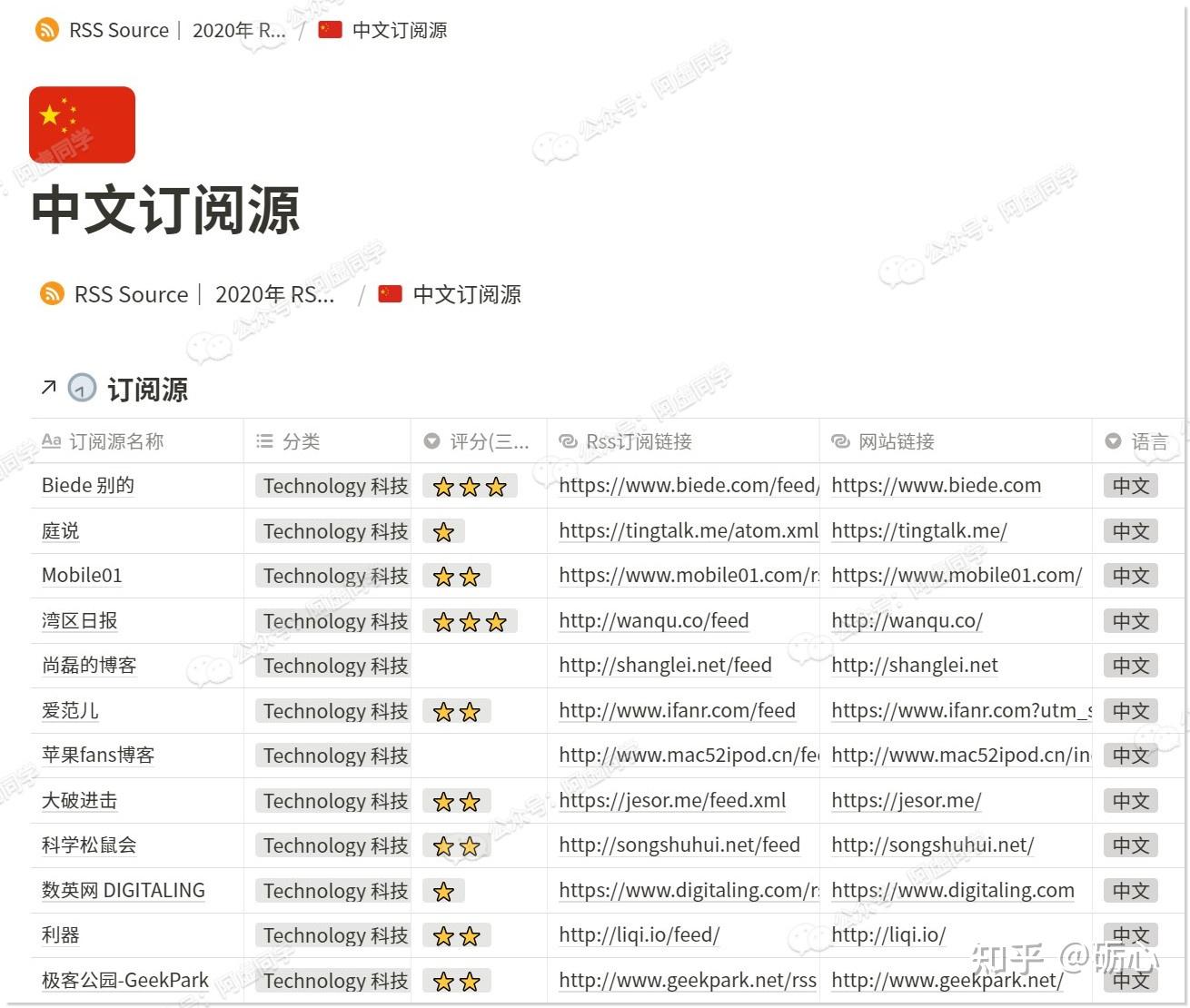 知道RSS的人越少，我就越希望它能被人知道！ - 知乎