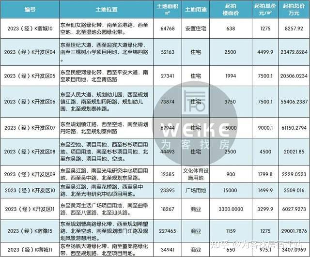 大爆发!宿迁急挂11宗地,最高楼面价15000元/㎡… - 知乎