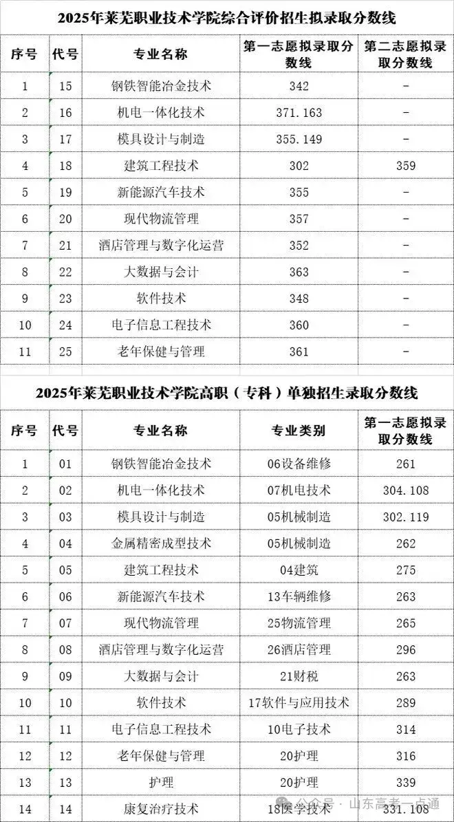【热点】可参考!部分院校2025年山东单招综招录取分数线汇总! - 知乎