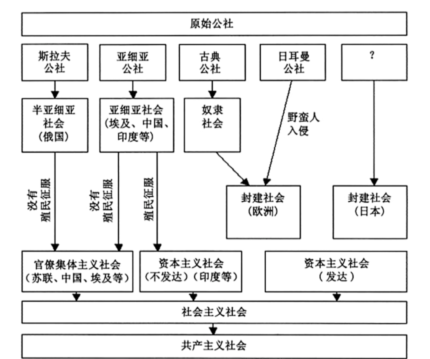 封建社会时间轴图片