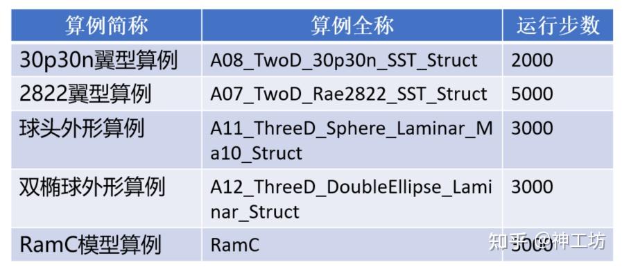 案例分享｜性能提升突破25%！揭秘国产CFD——风雷软件并行架构升级的图3