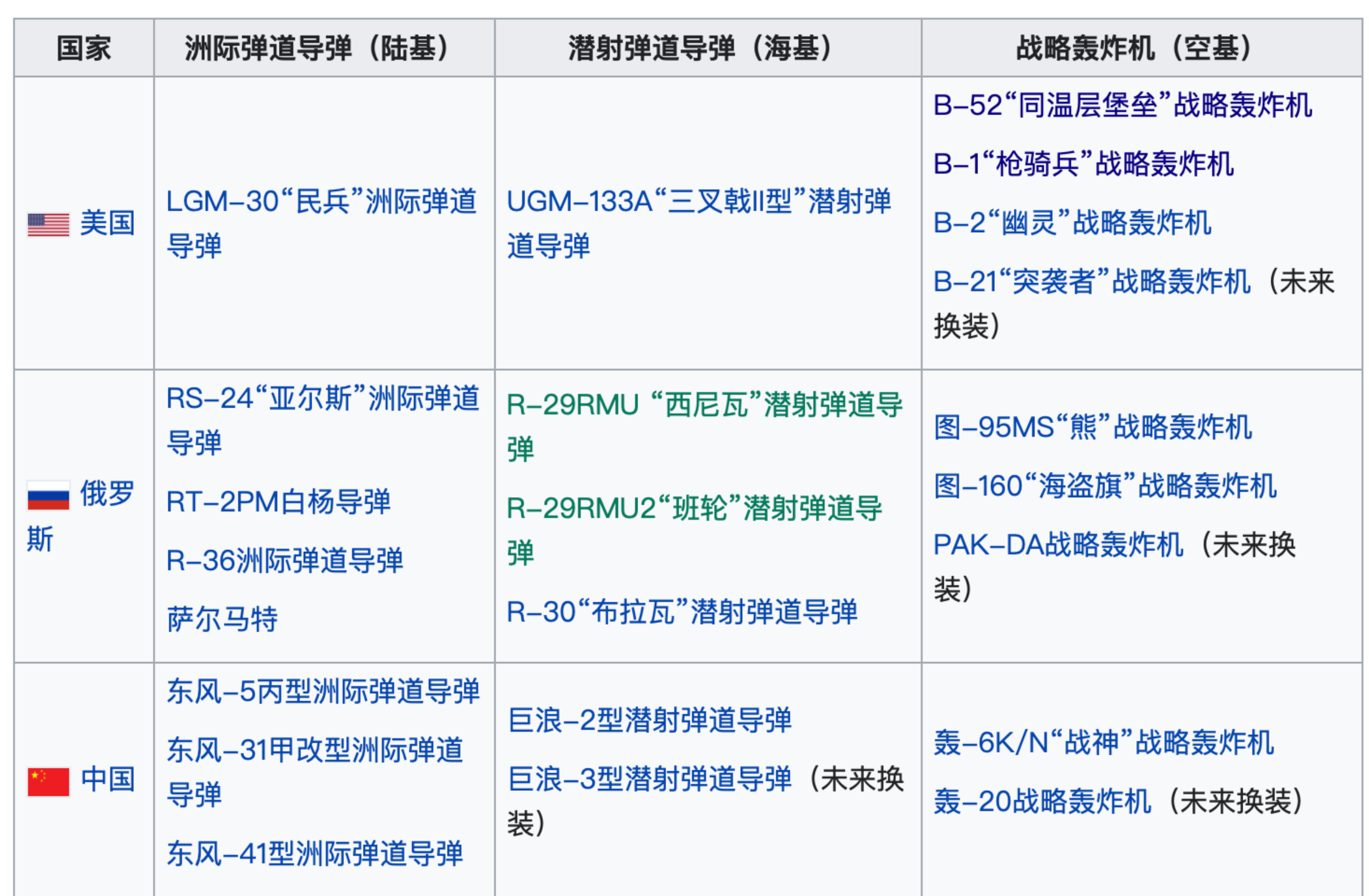 中美俄战略核武器装备总结