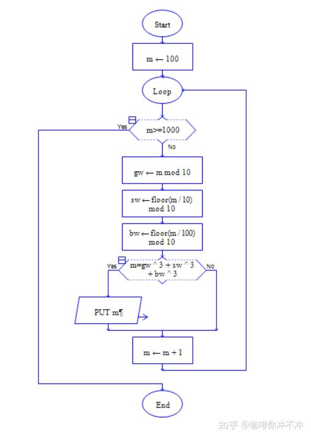 如何用raptor算水仙花数,我需要一张流程图?