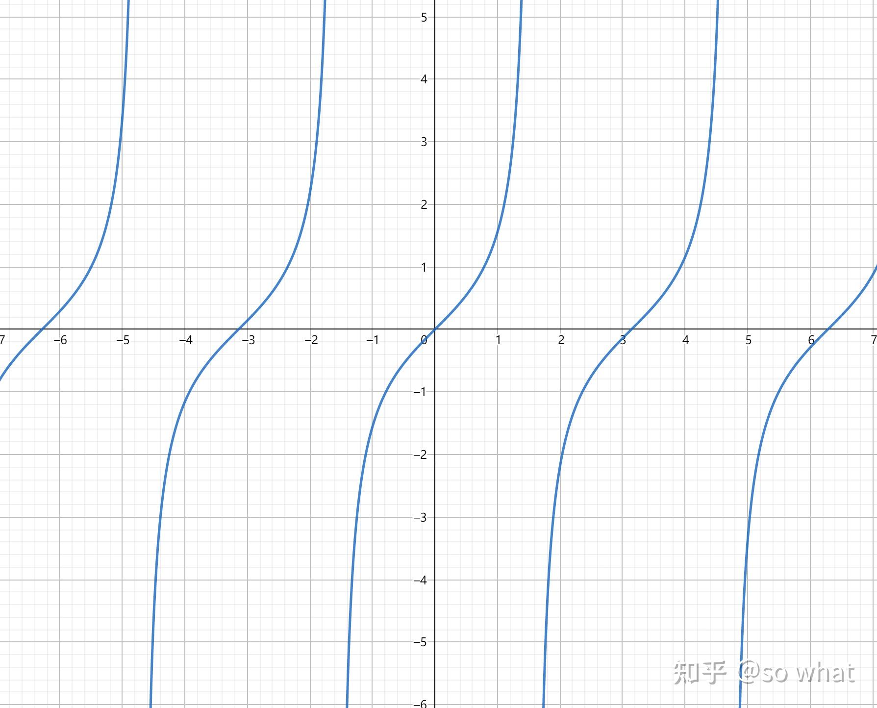 為什麼arctanx的值域是π2π2不是r呢