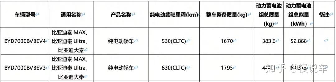 轴距2820mm 续航530/630km比亚迪秦MAX信息曝光