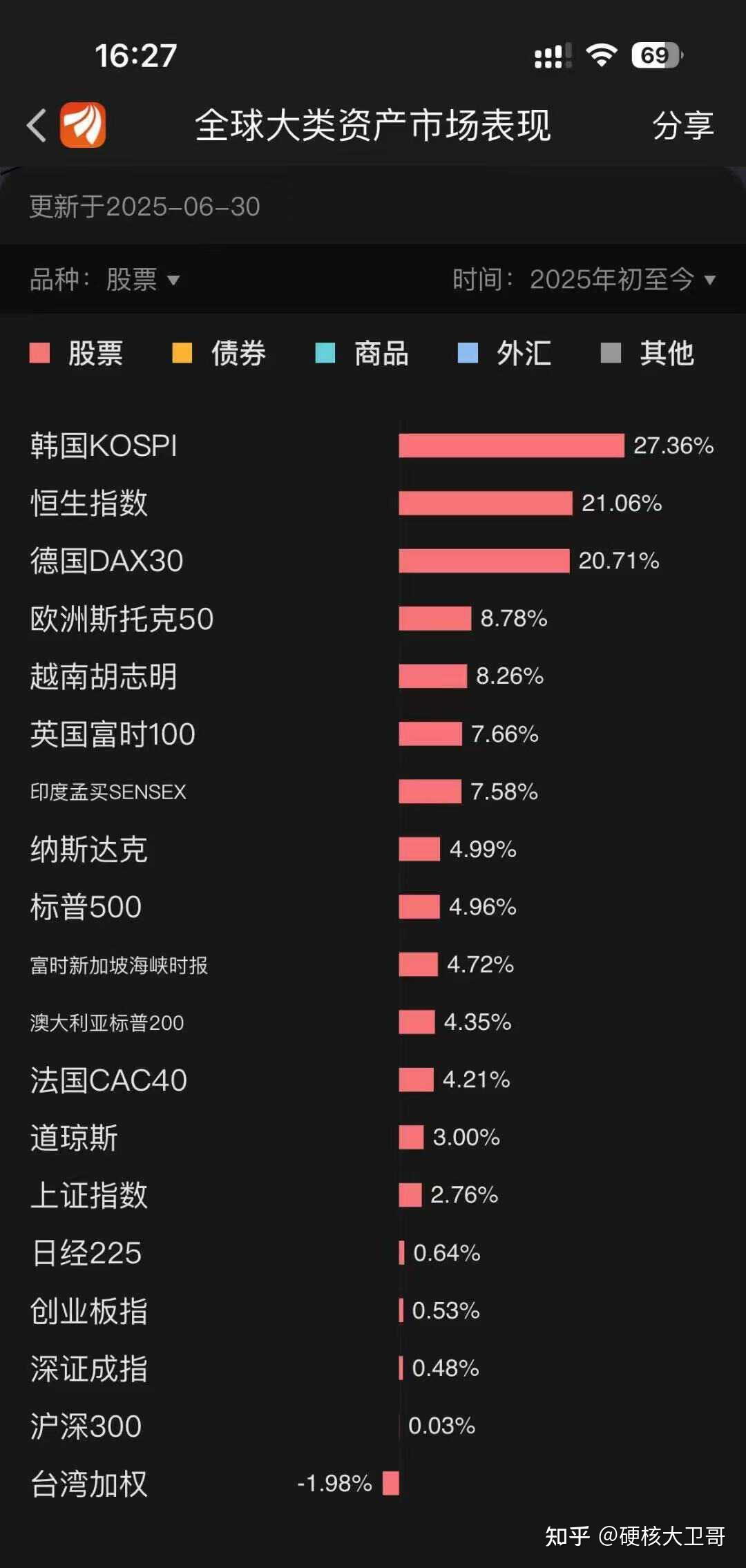 0701 股市早参】上半年表现- 知乎
