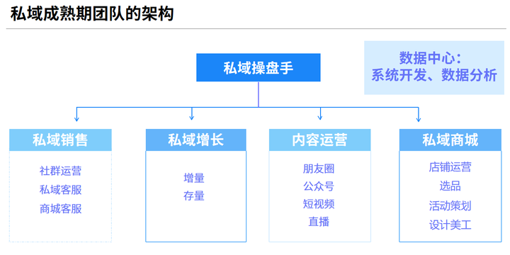 如何搭建私域运营团队？