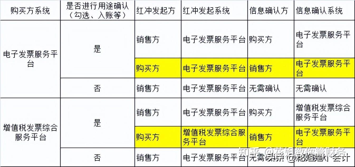 红字发票别开错了!数电(全电)票4种不可红冲情形 - 知乎