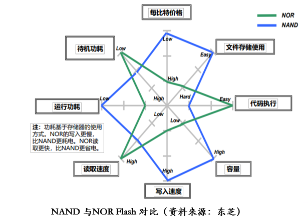两种存储器NAND Flash和NOR Flash命名中的NAND和NOR代表什么? - 知乎