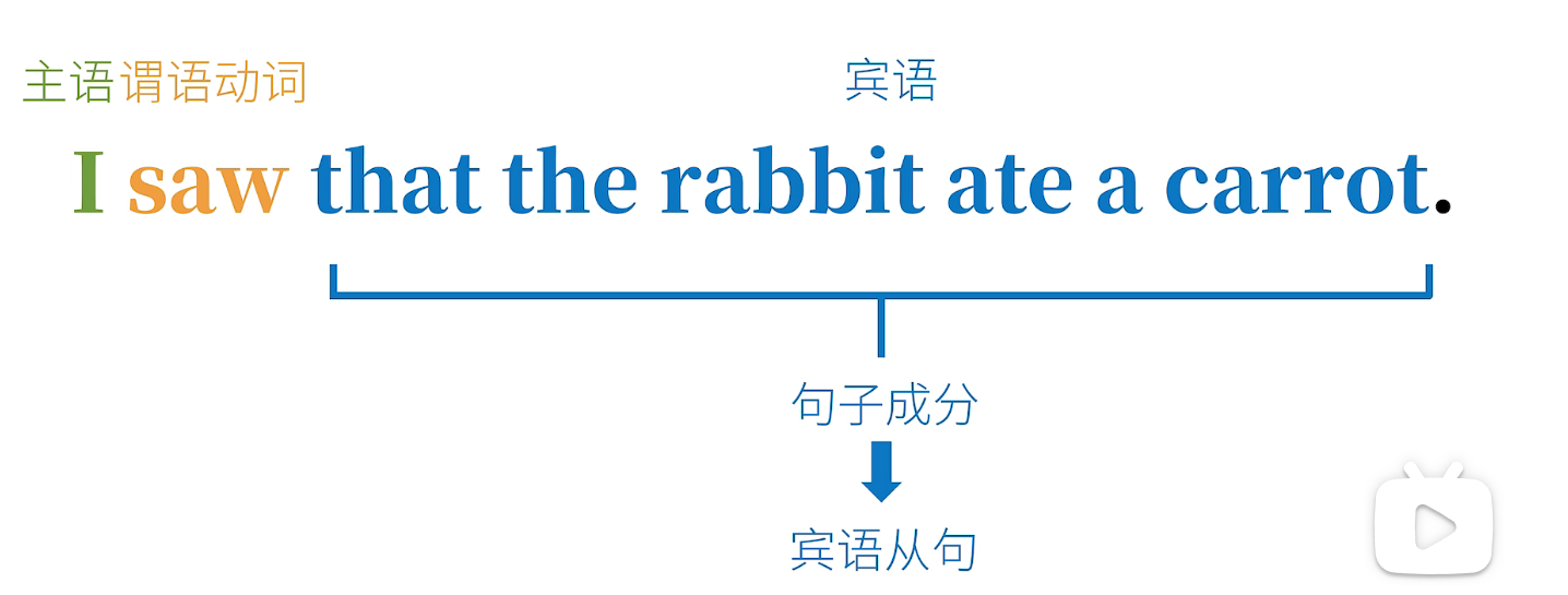 英语学习笔记——英语从句（English_Subordinate_clause） - 知乎