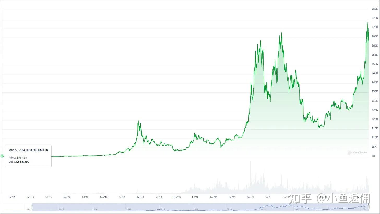 为什么有人说比特币能涨到100万一枚