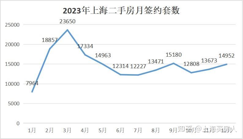 上海二手房冲击30000套!认购率200% 190% 171% 多盘认购爆表! - 知乎