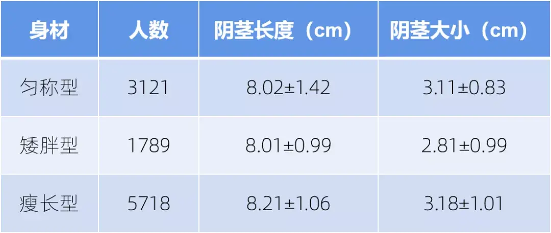 到18岁了,阴茎还是和初中差不多怎么办?
