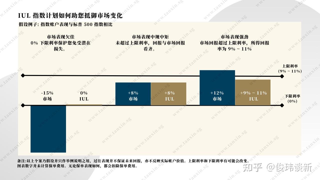 新加坡指数型万能寿险IUL，为何越来越受欢迎？一文说清楚- 知乎