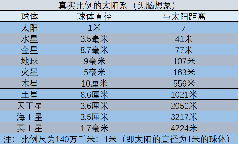人可以在a4纸上以准确的比例尺画出太阳系所有的行星和相对距离吗
