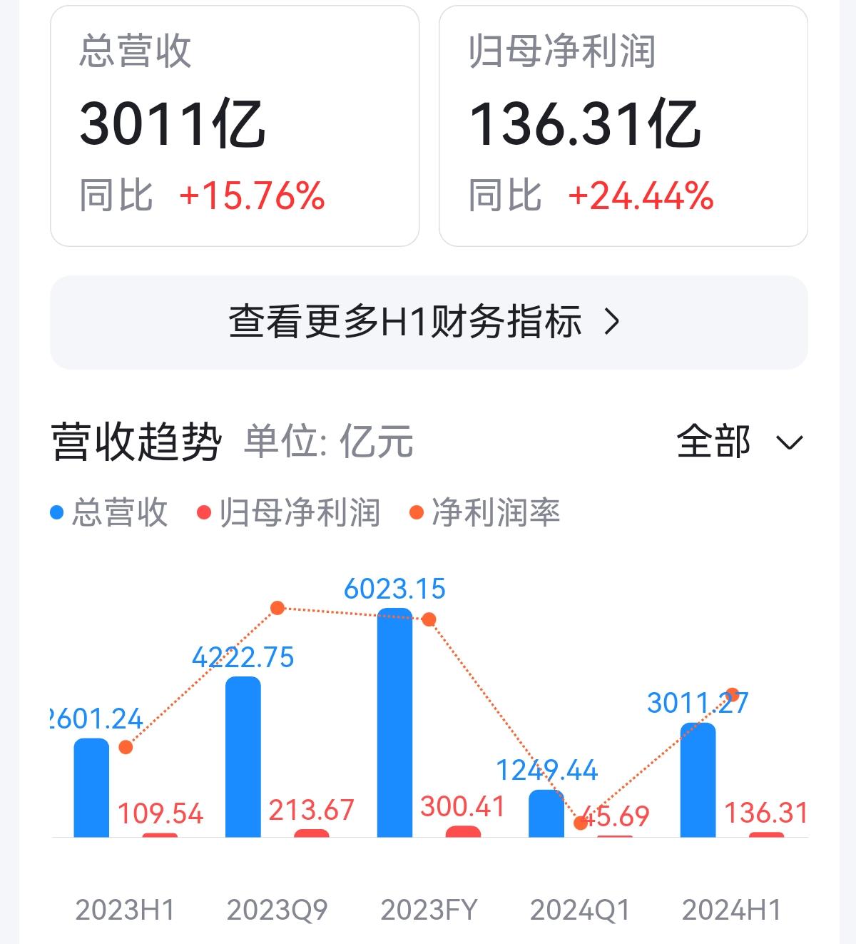 比亚迪上半年净利润增超两成至136亿元毛利率超20出口汽车203万辆如何