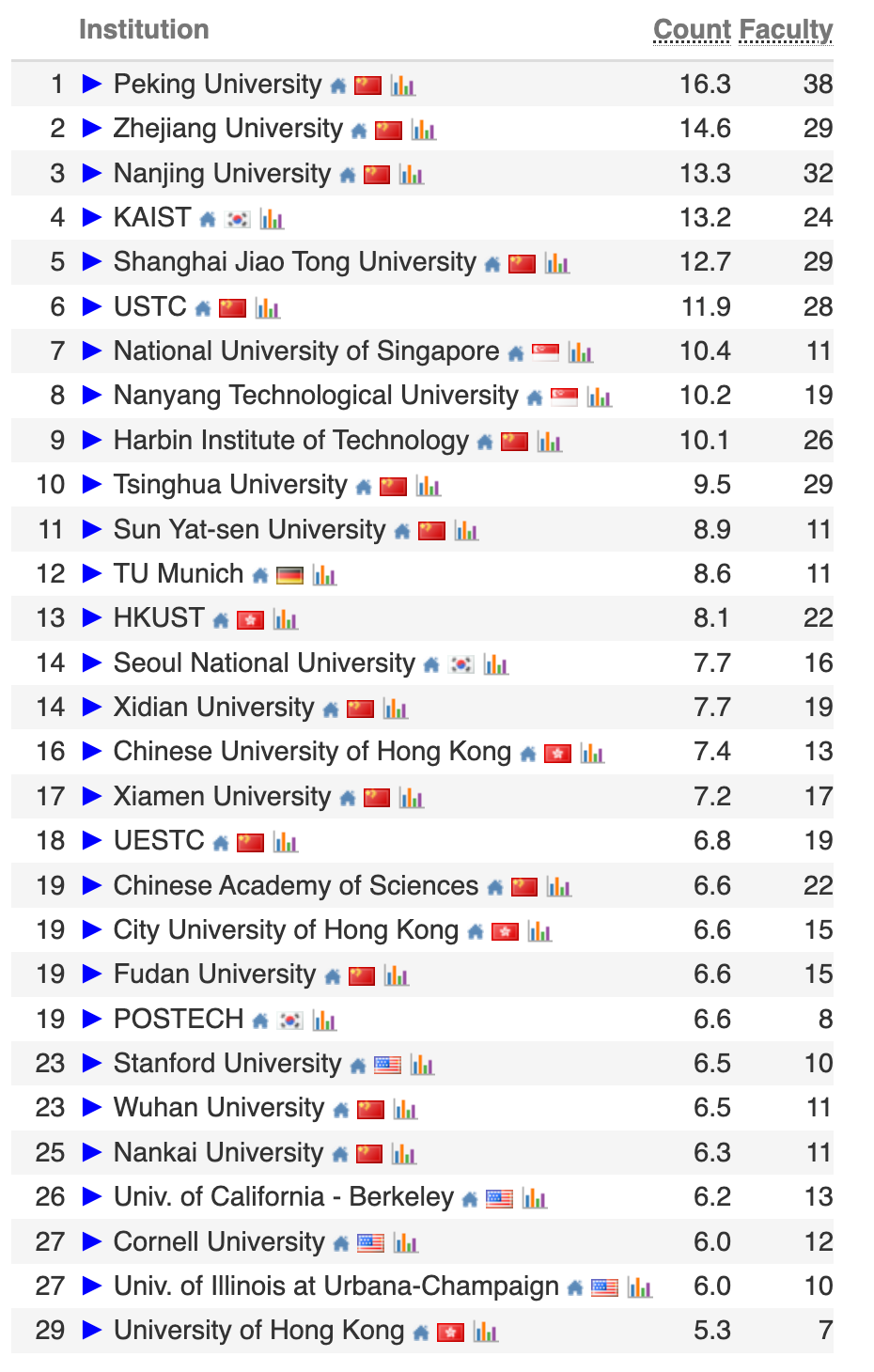2026 CS Rankings 发布！上交、清华并列世界第一 - 知乎