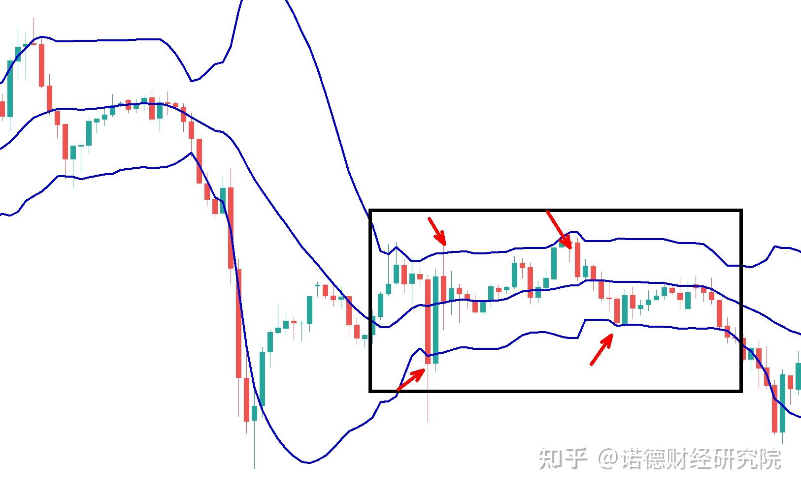 布林通道怎么用?8分钟教你掌握进出场关键技巧(附图解) - 知乎