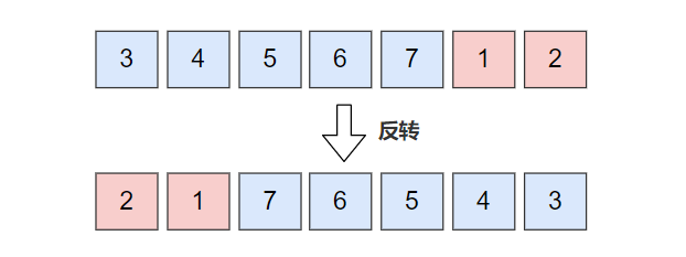 图解：什么是旋转数组（Rotate Array)？ - 知乎