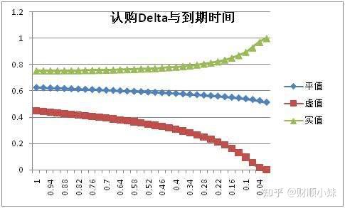 期权Delta怎么算出来的求指教? - 知乎