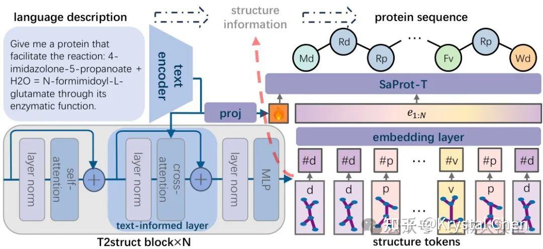 Generative Protein Design from Nature Language Prompt with Pinal - 知乎