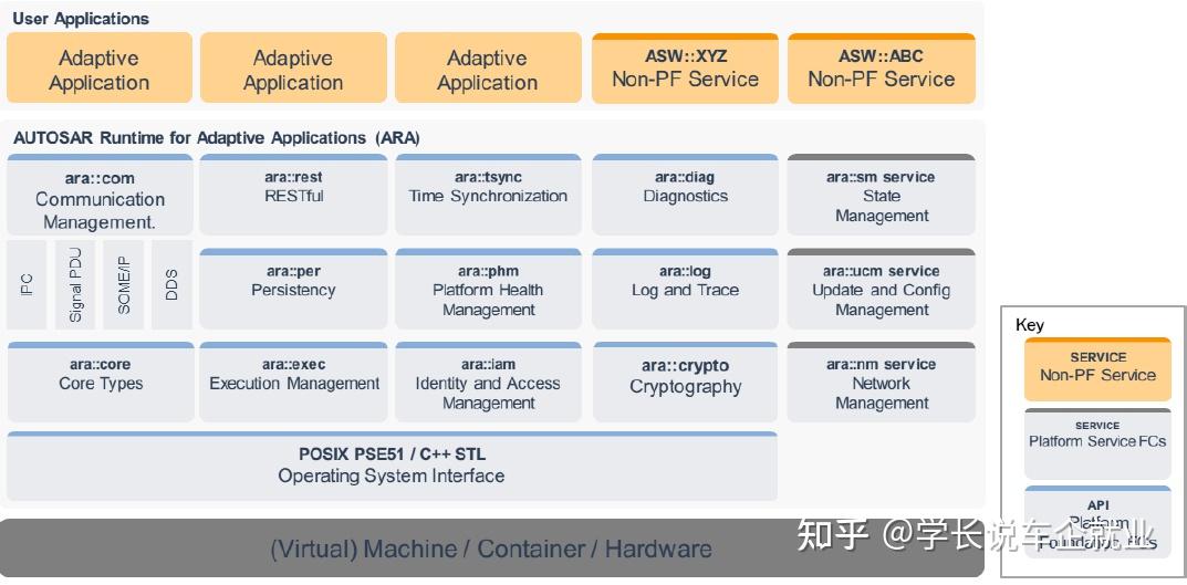 AutoSAR AP是什么？| 车企求职知识 - 知乎