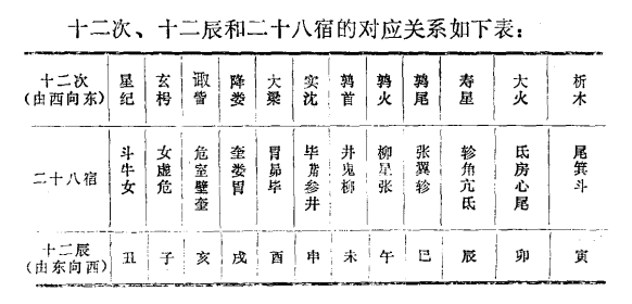 十二宫十二次十二辰十二中气有何联系及区别