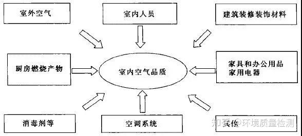 常见的室内空气污染物分类与特点 - 知乎