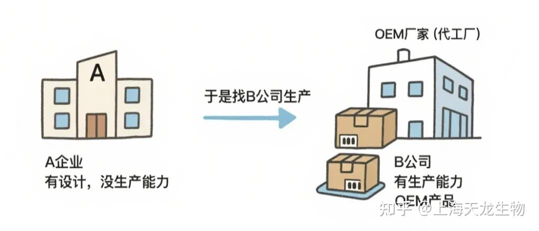 ODM/OEM/OBM三种保健品代加工生产模式区别详细盘点，建议收藏！ - 知乎