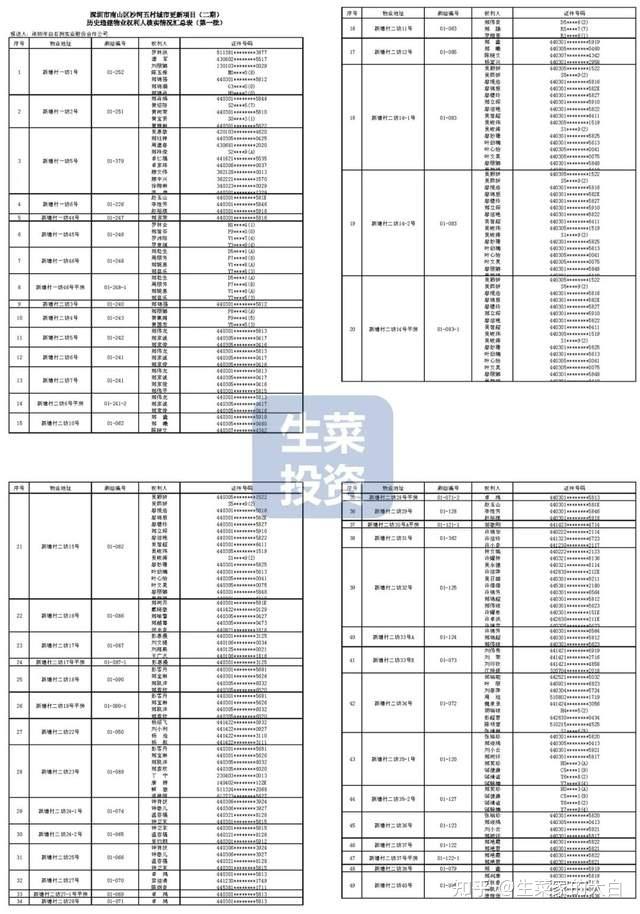 6月第3周：全市49个旧改项目获进展！鸿荣源、碧桂园、合正等主导开发 - 知乎