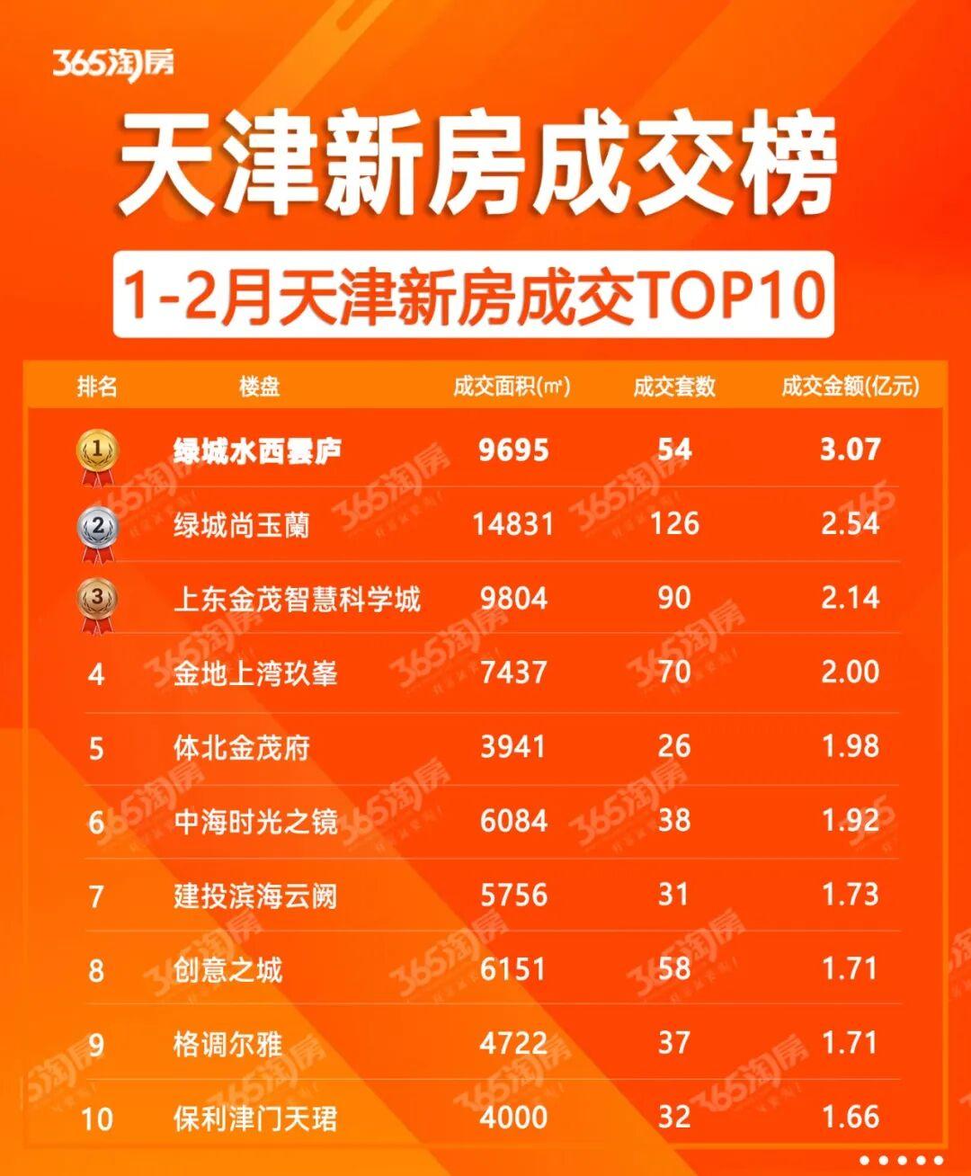 双榜冠军！天津楼市“第一大热”出现了！ - 知乎