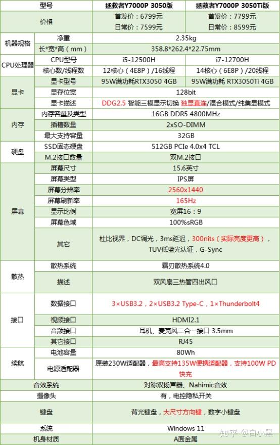 联想拯救者 y7000p 2022 起售价 6799 元,有哪些亮点和不足?