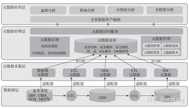 一文讲清楚元数据的应用场景？元数据的应用架构是什么样的？ - 知乎