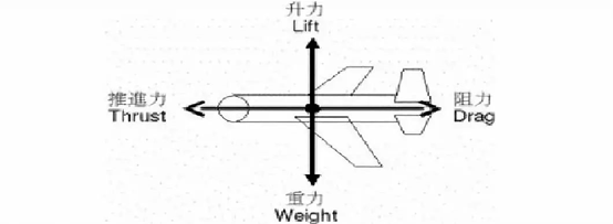 “讲故事 学科普”航空航天知识科普（四）飞机的升力和阻力(图1)