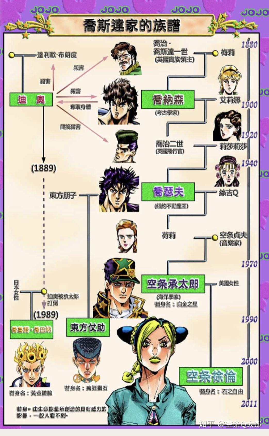 每部jojo主角的关系是什么? - 知乎