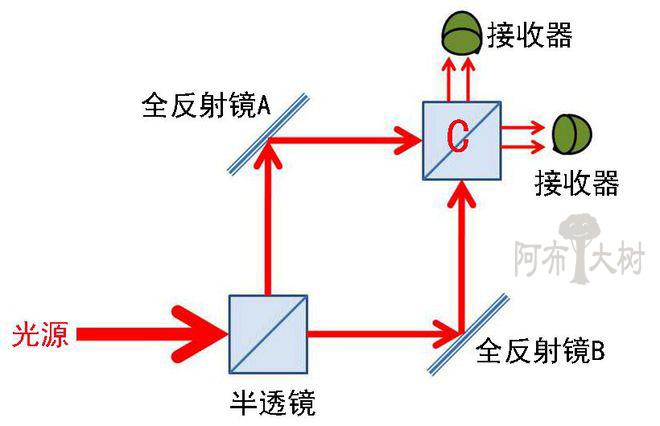 惠勒实验示意图