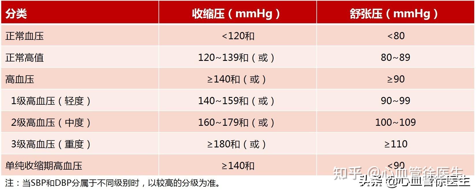 如何判断自己是否得了高血压？ - 知乎