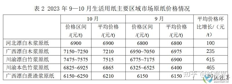 生活用纸涨价图片