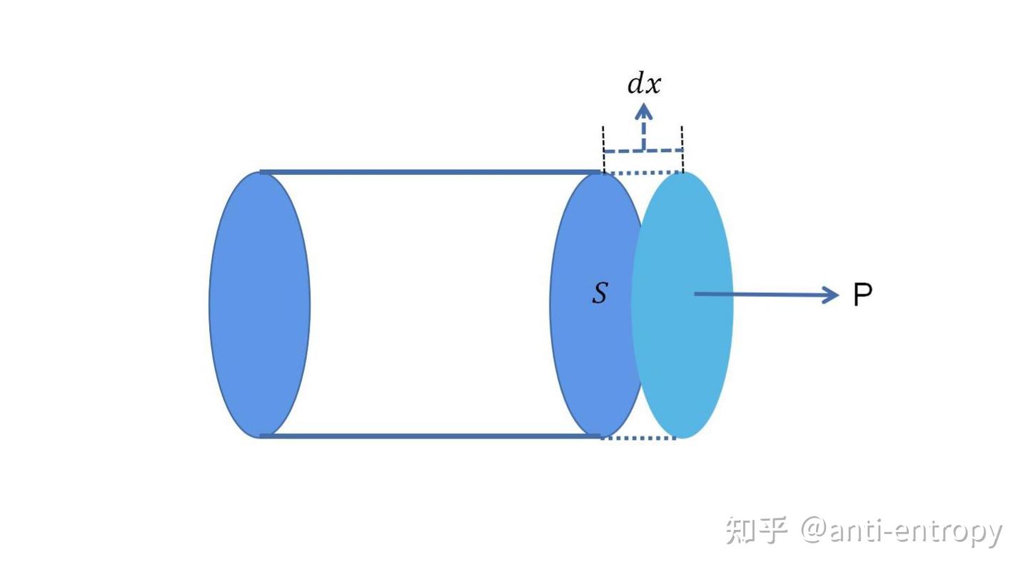 波动学杂谈（1）——声学波动方程的构建 - 知乎