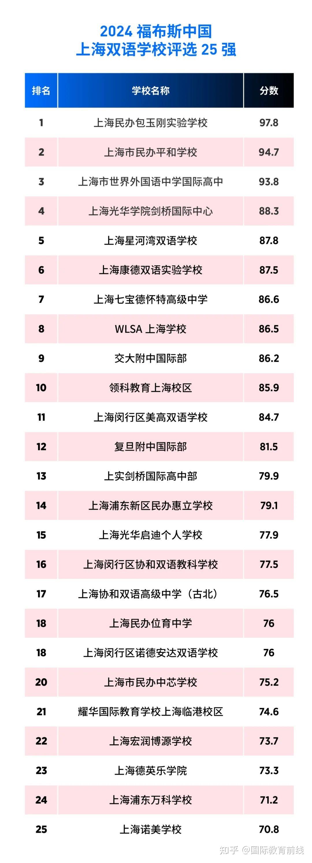 上海国际学校最新梯队排名?