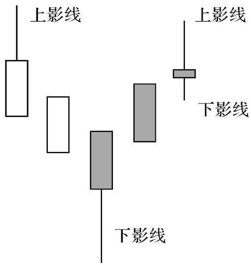 上影线下影线图片