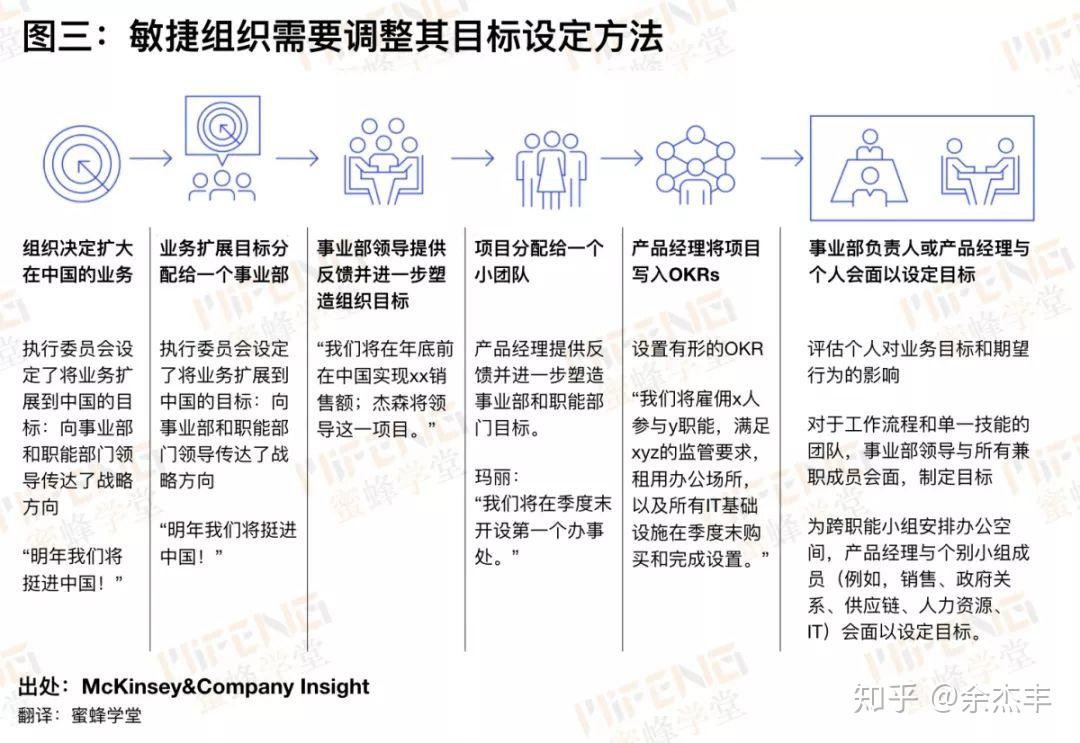 麦肯锡:敏捷组织是如何考核员工? - 知乎