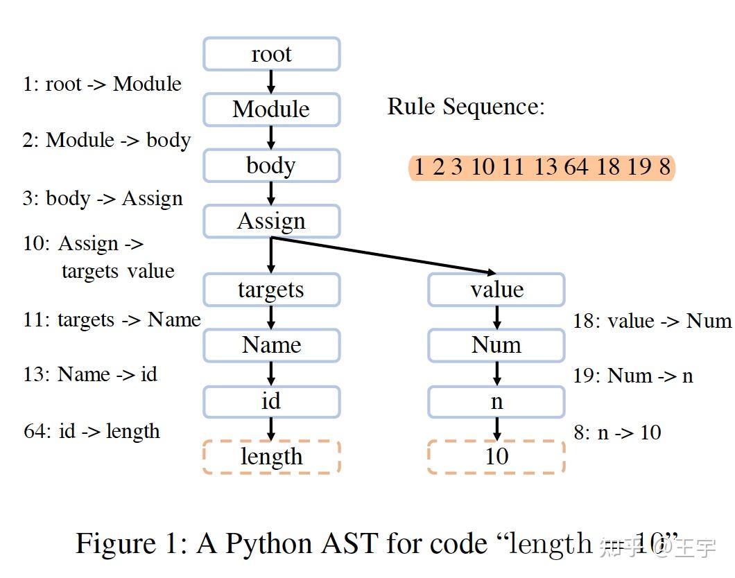 TreeGen: A Tree-Based Transformer Architecture for Code Generation - 知乎