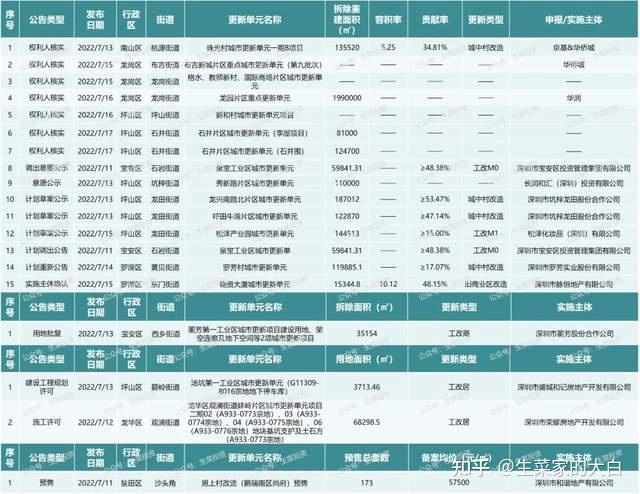 7月第2周：全市19个旧改项目获进展！京基、正中投资等主导开发 - 知乎