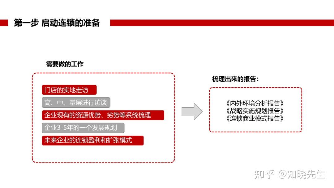 万店连锁丨如何快速构架整个总部和门店的手册 - 知乎