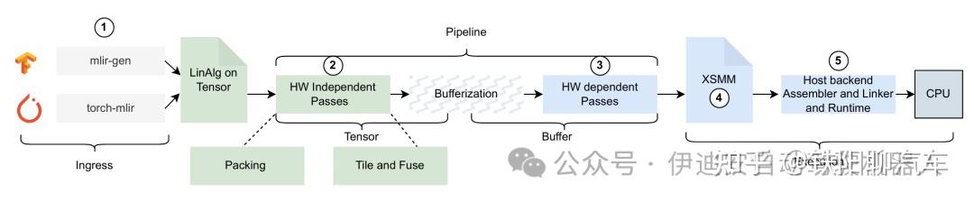 面向 upstream MLIR 的高性能 AI 编译器 - 知乎