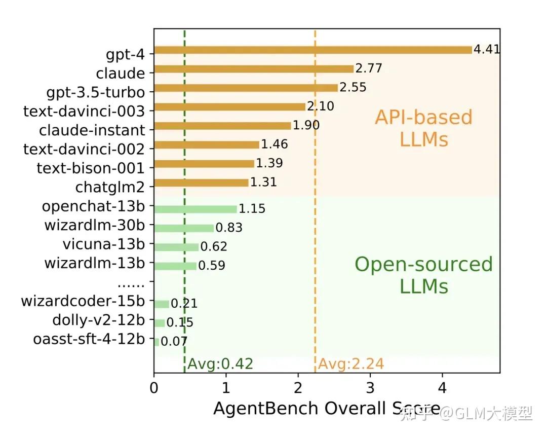 Agent Coding Benchmark 【发布】AgentBench:基础模型 Agent 评测,我们暂时有点差 - 知乎